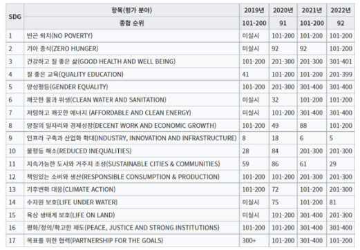 한양대학교, 2022 THE 세계 대학 영향력 순위 92위