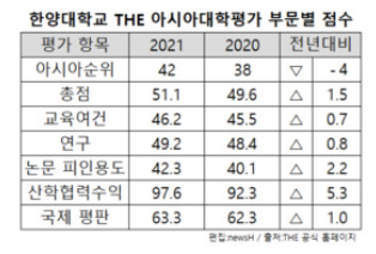 2021 THE 아시아대학평가, 한양대 42위…산학협력 수익은 국내 5위
