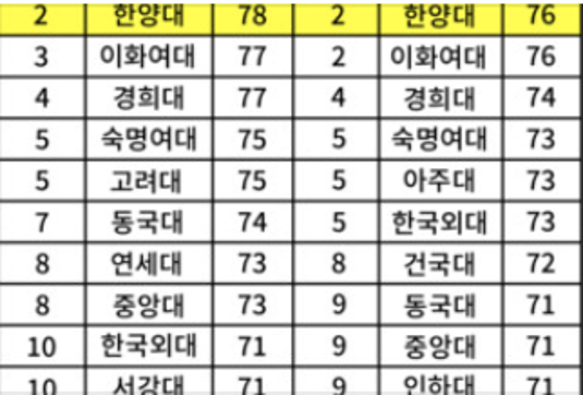 한양대, 2021국가고객만족도(NCSI) 2년 연속 2위