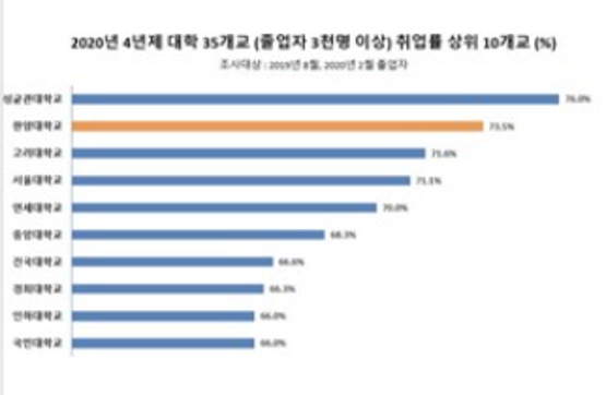 한양대 취업률 73.5% ... 4년제 대학 35개교 중 취업률 2위