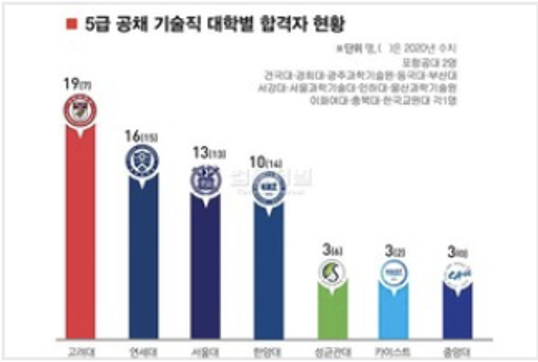 2021년 5급 공채 기술직 합격자, 한양대 4위