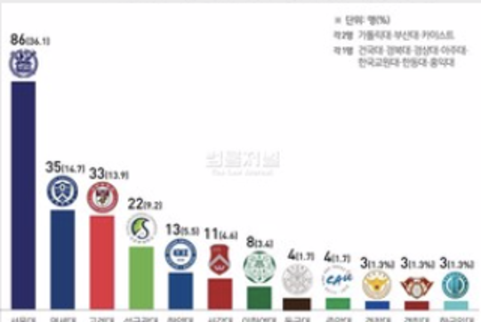 2021년 5급 공채 행정직 합격자, 한양대 5위