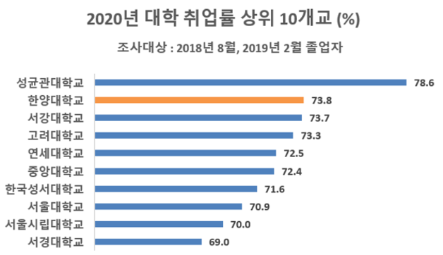 한양대 취업률 73.8% ... 4년제 대졸자 취업률 3년 연속 2위